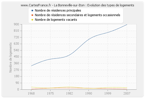 La Bonneville-sur-Iton : Evolution des types de logements